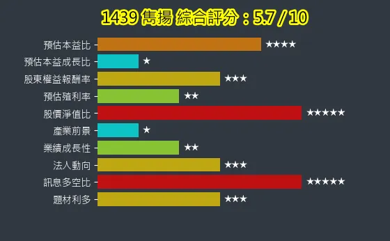 1439 雋揚 綜合評分