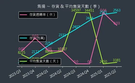 1439 雋揚 存貨與平均售貨天數