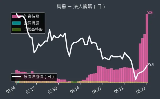 1439 雋揚 三大法人買賣超