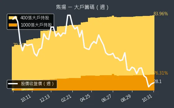 1439 雋揚 大戶持股變動、集保戶變化