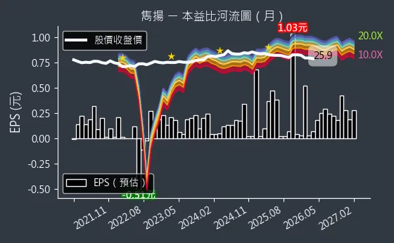 1439 雋揚 本益比河流圖