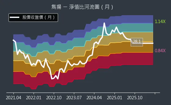 1439 雋揚 淨值比河流圖