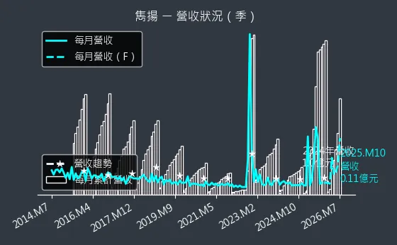 1439 雋揚 營收趨勢圖
