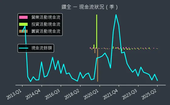 1527 鑽全 現金流狀況