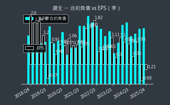 1527 鑽全 合約負債與 EPS