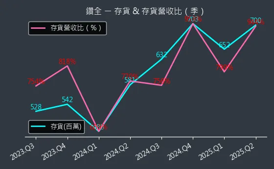 1527 鑽全 存貨與存貨營收比