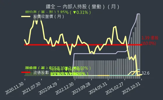 1527 鑽全 內部人持股變動