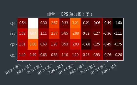 1527 鑽全 EPS 熱力圖