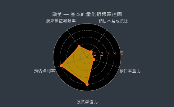 1527 鑽全 量化綜合評分