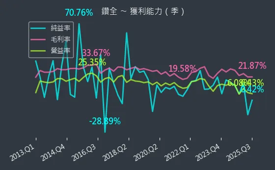 1527 鑽全 獲利能力