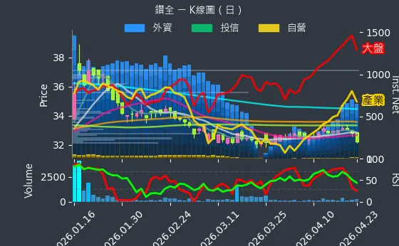 1527 鑽全 日線圖