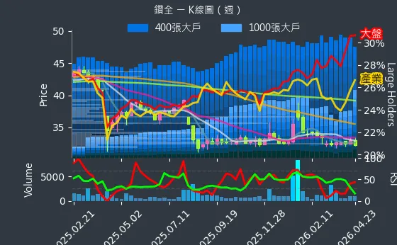 1527 鑽全 週線圖