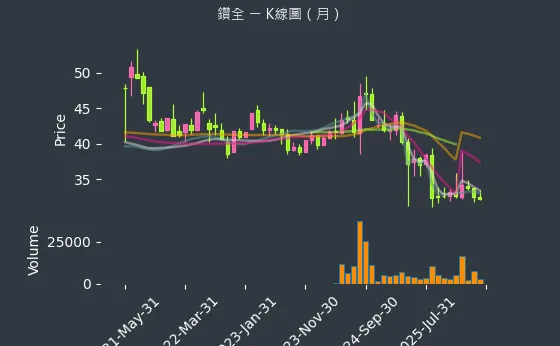 1527 鑽全 月線圖