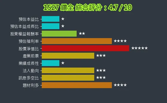 1527 鑽全 綜合評分