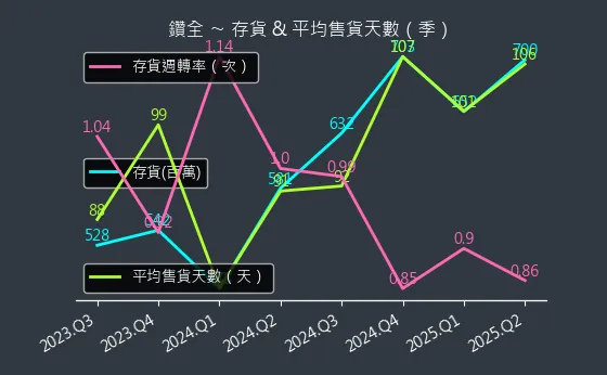 1527 鑽全 存貨與平均售貨天數