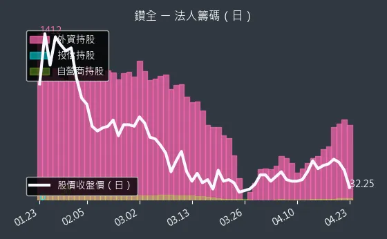 1527 鑽全 三大法人買賣超
