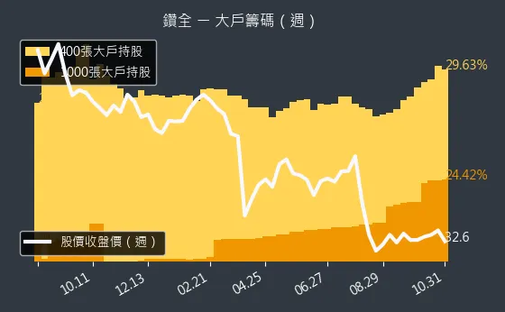 1527 鑽全 大戶持股變動、集保戶變化