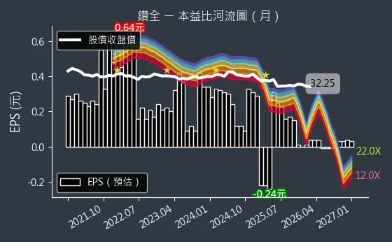 1527 鑽全 本益比河流圖