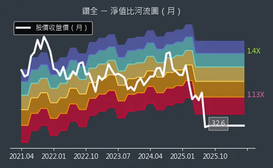 1527 鑽全 淨值比河流圖