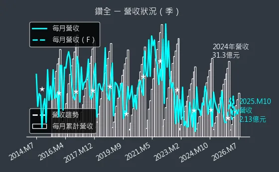 1527 鑽全 營收趨勢圖