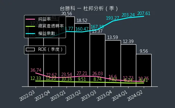 3532 台勝科 杜邦分析