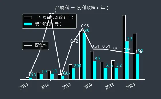 3532 台勝科 股利政策