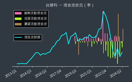 3532 台勝科 現金流狀況