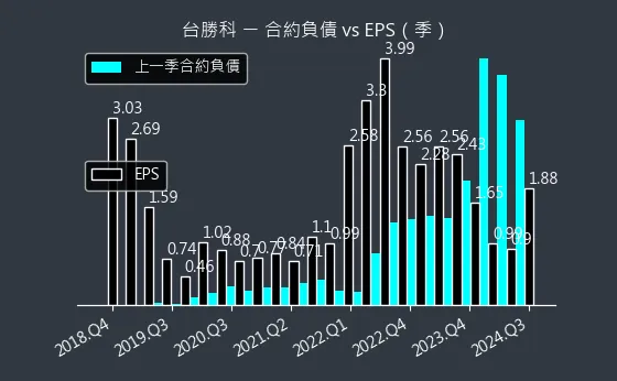 3532 台勝科 合約負債