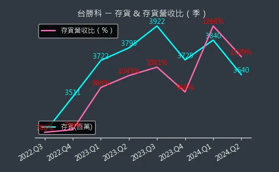 3532 台勝科 存貨與存貨營收比