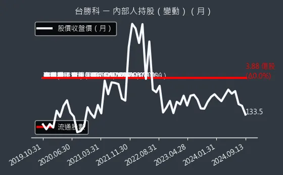 3532 台勝科 內部人持股