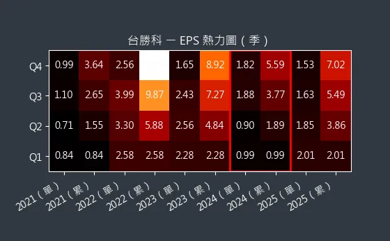 3532 台勝科 EPS 熱力圖