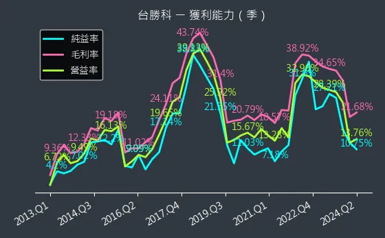 3532 台勝科 獲利能力