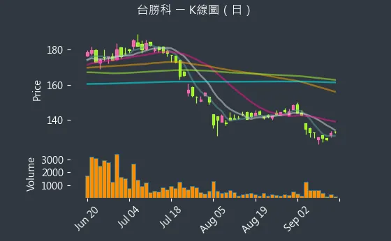 3532 台勝科 K線圖（日）