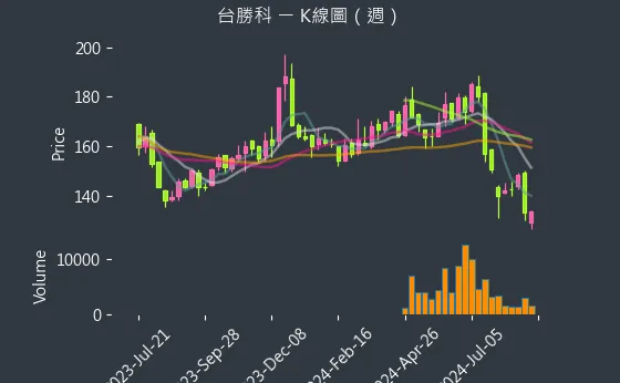 3532 台勝科 K線圖（週）