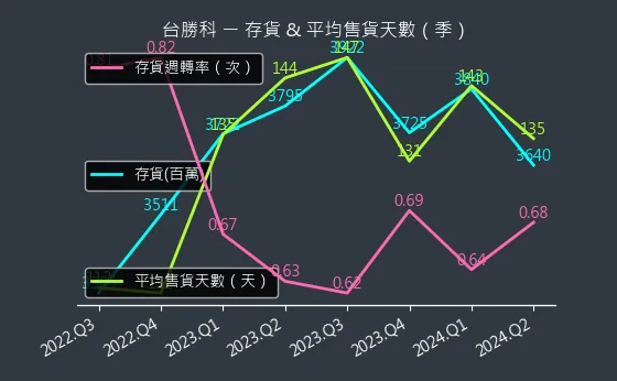 3532 台勝科 存貨與平均售貨天數