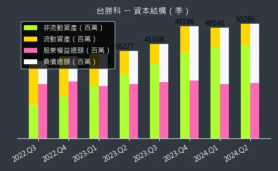 3532 台勝科 資本結構