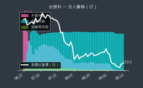 3532 台勝科 法人籌碼