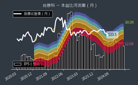 3532 台勝科 本益比河流圖