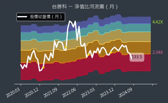 3532 台勝科 淨值比河流圖