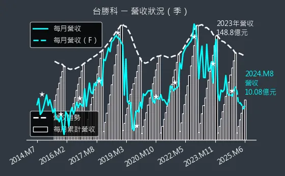 3532 台勝科 營收狀況