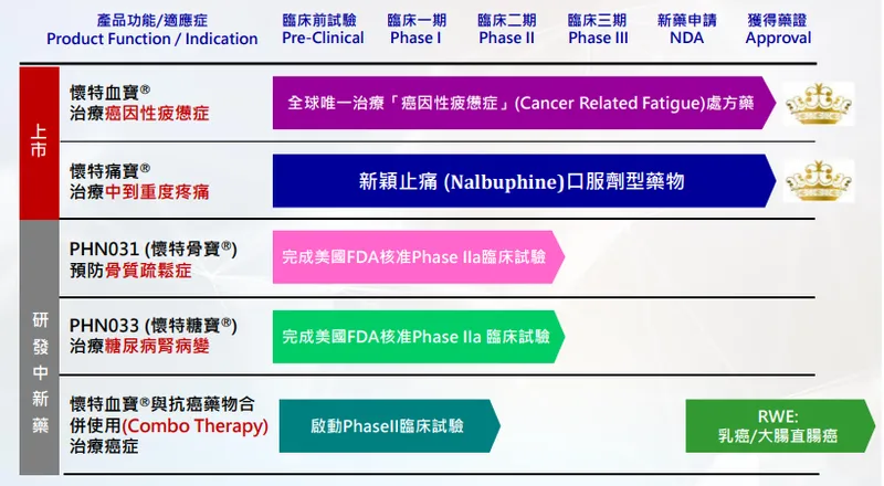 懷特新藥產品開發：２項已取得TFDA藥證