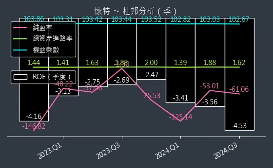 4108 懷特 杜邦分析