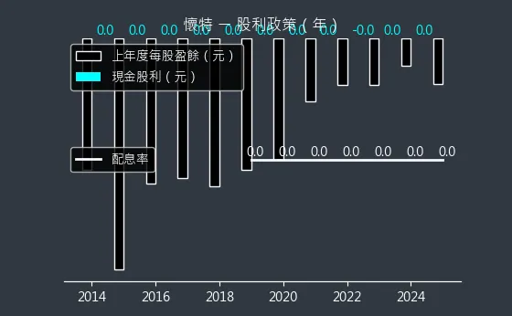 4108 懷特 股利政策