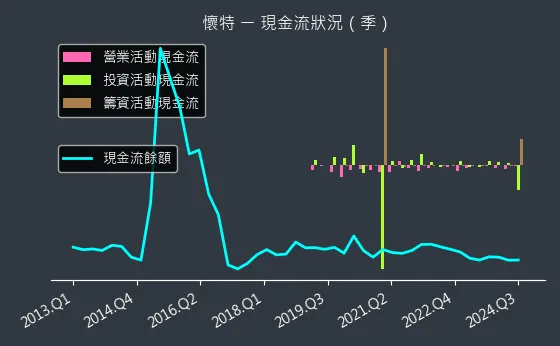 4108 懷特 現金流狀況