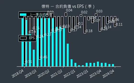 4108 懷特 合約負債