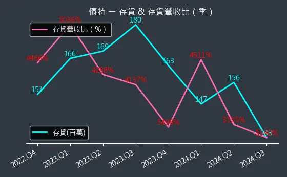 4108 懷特 存貨與存貨營收比