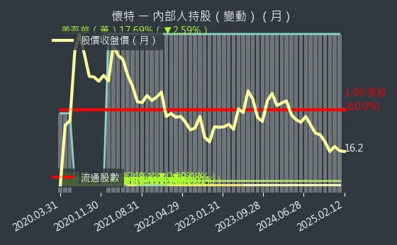 4108 懷特 內部人持股