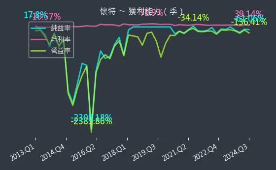 4108 懷特 獲利能力