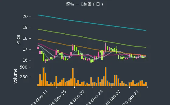 4108 懷特 K線圖（日）