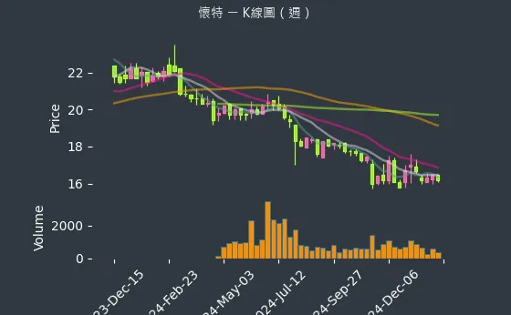 4108 懷特 K線圖（週）